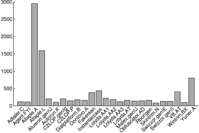 Figure 3 for High-Accuracy Malware Classification with a Malware-Optimized Deep Learning Model