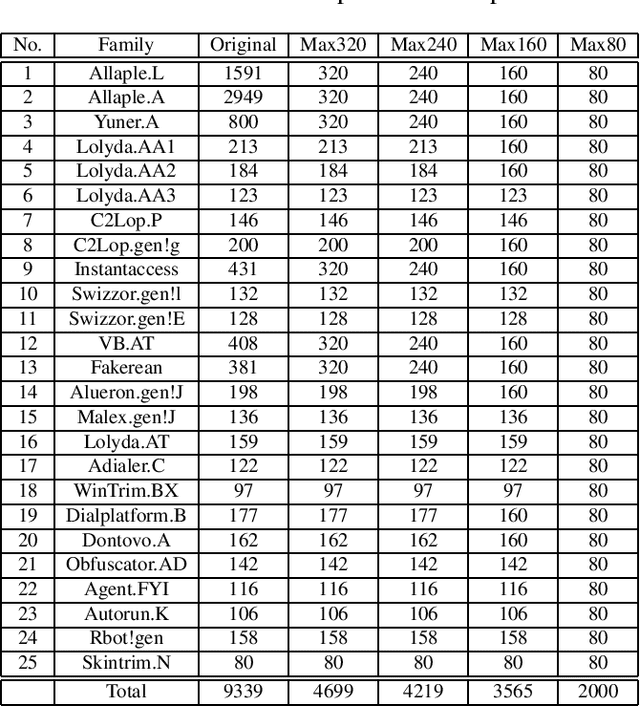 Figure 4 for High-Accuracy Malware Classification with a Malware-Optimized Deep Learning Model