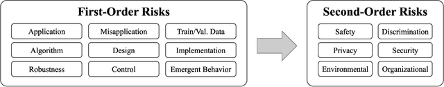 Figure 1 for The Risks of Machine Learning Systems