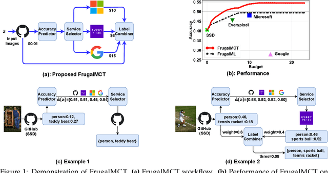 Figure 1 for FrugalMCT: Efficient Online ML API Selection for Multi-Label Classification Tasks