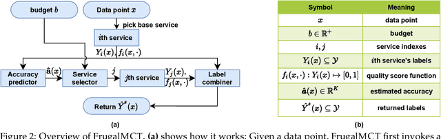Figure 2 for FrugalMCT: Efficient Online ML API Selection for Multi-Label Classification Tasks