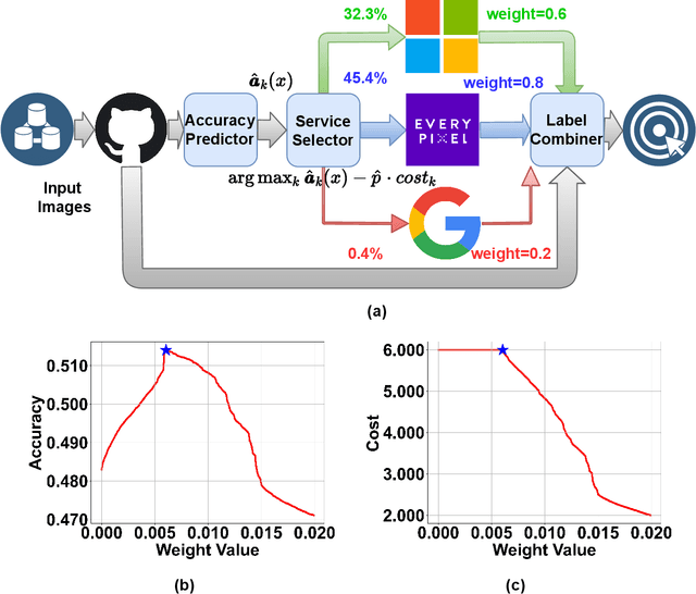 Figure 4 for FrugalMCT: Efficient Online ML API Selection for Multi-Label Classification Tasks