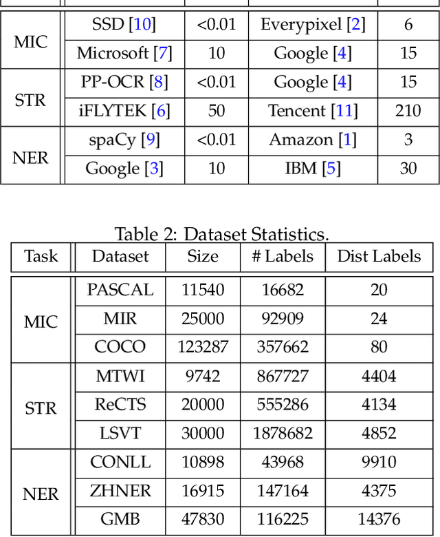 Figure 3 for FrugalMCT: Efficient Online ML API Selection for Multi-Label Classification Tasks