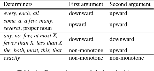 Figure 1 for Can neural networks understand monotonicity reasoning?