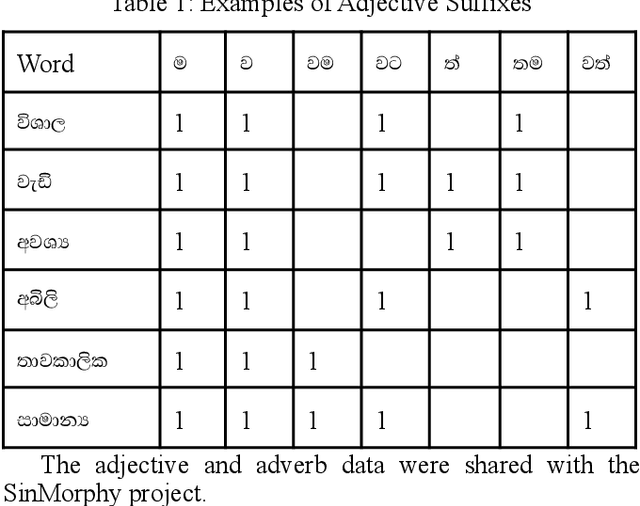 Figure 1 for SinSpell: A Comprehensive Spelling Checker for Sinhala