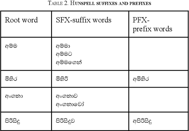 Figure 2 for SinSpell: A Comprehensive Spelling Checker for Sinhala