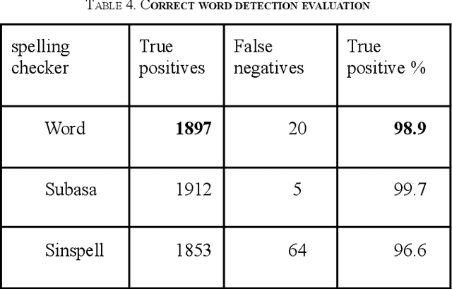 Figure 4 for SinSpell: A Comprehensive Spelling Checker for Sinhala