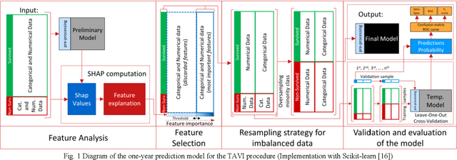 Figure 1 for Gradient Boosting on Decision Trees for Mortality Prediction in Transcatheter Aortic Valve Implantation