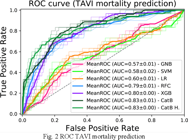 Figure 3 for Gradient Boosting on Decision Trees for Mortality Prediction in Transcatheter Aortic Valve Implantation