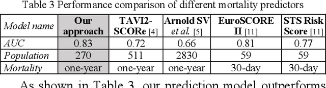 Figure 4 for Gradient Boosting on Decision Trees for Mortality Prediction in Transcatheter Aortic Valve Implantation