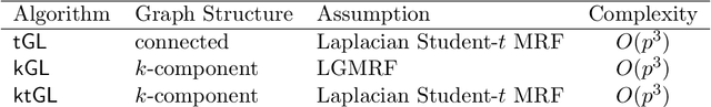 Figure 2 for Algorithms for Learning Graphs in Financial Markets