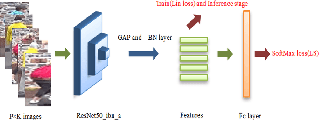 Figure 1 for Ranking and Classification driven Feature Learning for Person Re_identification