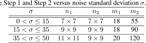 Figure 1 for Towards a unified view of unsupervised non-local methods for image denoising: the NL-Ridge approach
