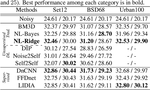 Figure 3 for Towards a unified view of unsupervised non-local methods for image denoising: the NL-Ridge approach
