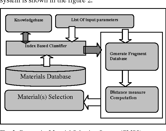 Figure 3 for Similarity Measuring Approuch for Engineering Materials Selection