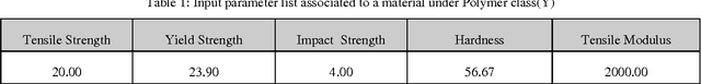 Figure 2 for Similarity Measuring Approuch for Engineering Materials Selection