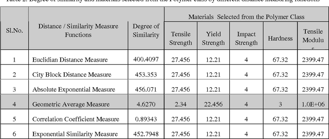Figure 4 for Similarity Measuring Approuch for Engineering Materials Selection