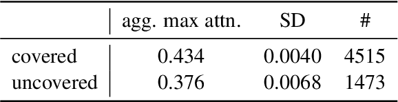 Figure 2 for On-the-Fly Attention Modularization for Neural Generation