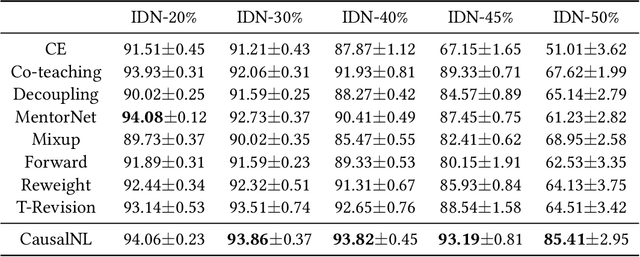 Figure 4 for Instance-dependent Label-noise Learning under a Structural Causal Model