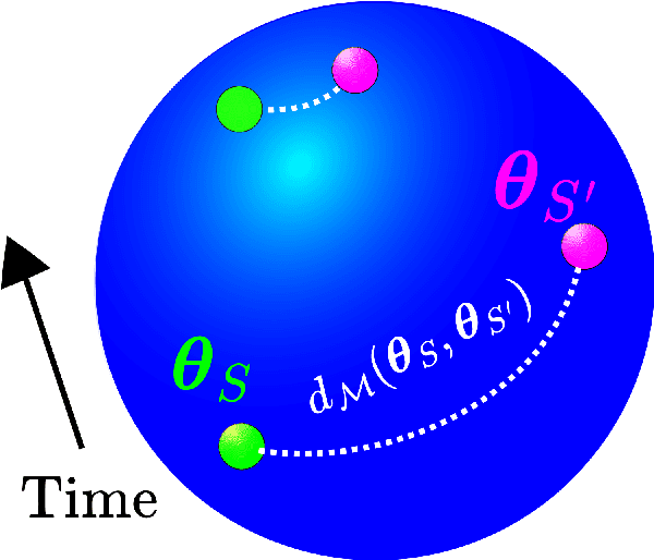 Figure 2 for Generalization in Supervised Learning Through Riemannian Contraction