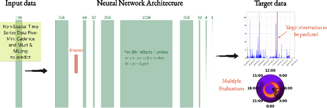 Figure 3 for Harnessing expressive capacity of Machine Learning modeling to represent complex coupling of Earth's auroral space weather regimes