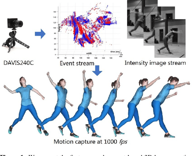 Figure 1 for EventCap: Monocular 3D Capture of High-Speed Human Motions using an Event Camera