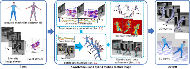 Figure 3 for EventCap: Monocular 3D Capture of High-Speed Human Motions using an Event Camera