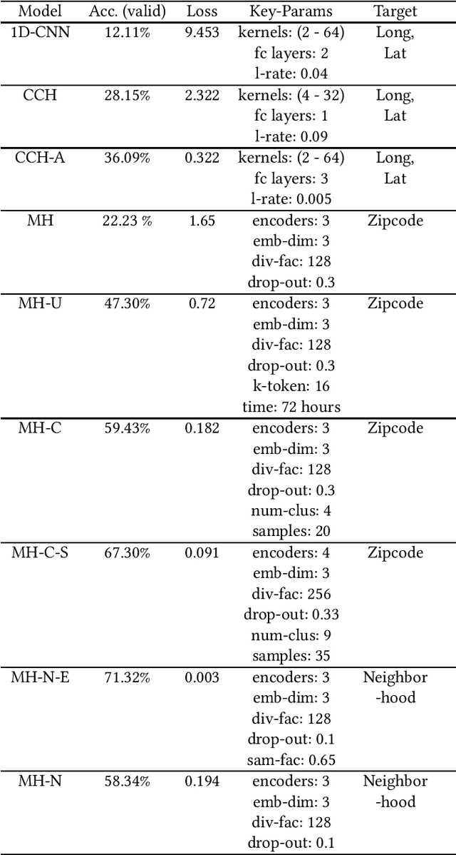 Figure 2 for Fine-grained Geolocation Prediction of Tweets with Human Machine Collaboration