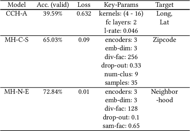 Figure 3 for Fine-grained Geolocation Prediction of Tweets with Human Machine Collaboration