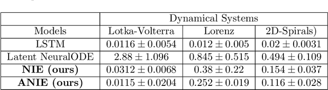 Figure 1 for Neural Integral Equations