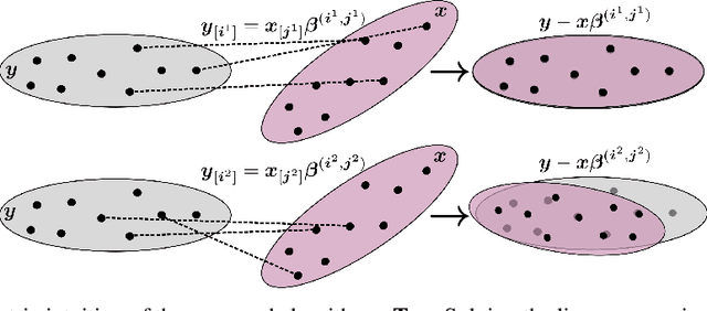 Figure 1 for Robust approximate linear regression without correspondence
