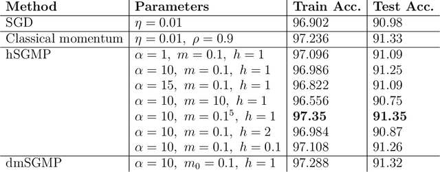 Figure 1 for Losing momentum in continuous-time stochastic optimisation
