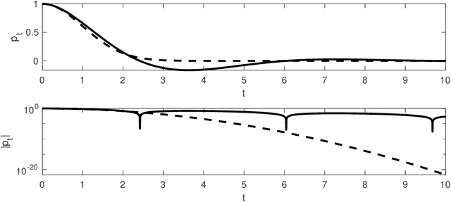 Figure 2 for Losing momentum in continuous-time stochastic optimisation
