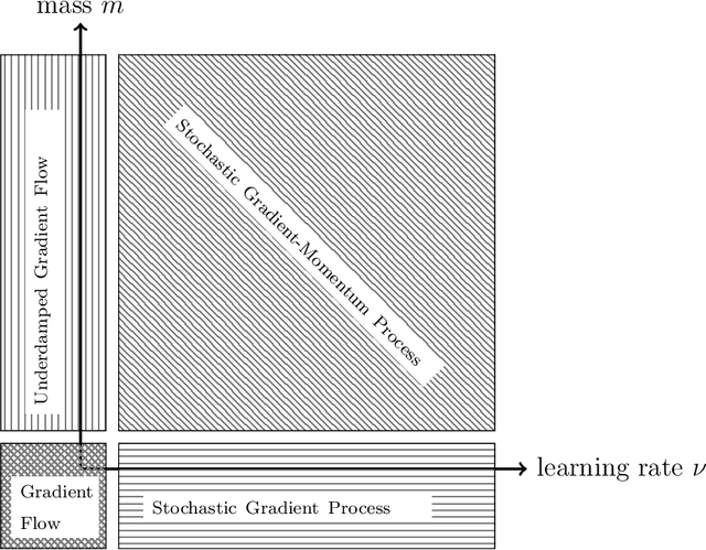 Figure 3 for Losing momentum in continuous-time stochastic optimisation