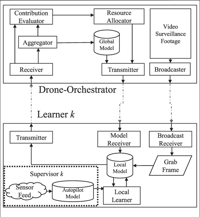 Figure 3 for On Addressing Heterogeneity in Federated Learning for Autonomous Vehicles Connected to a Drone Orchestrator