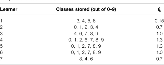 Figure 4 for On Addressing Heterogeneity in Federated Learning for Autonomous Vehicles Connected to a Drone Orchestrator