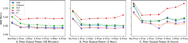Figure 4 for Location-aware green energy availability forecasting for multiple time frames in smart buildings: The case of Estonia