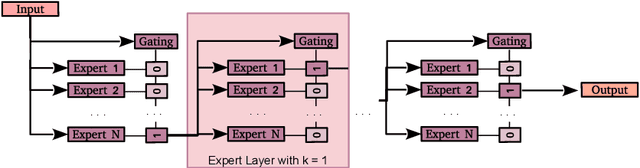 Figure 3 for Mixture-of-Variational-Experts for Continual Learning