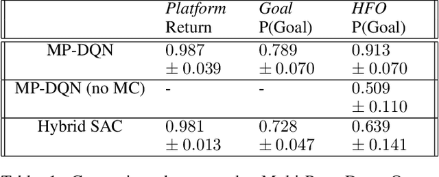 Figure 2 for Discrete and Continuous Action Representation for Practical RL in Video Games