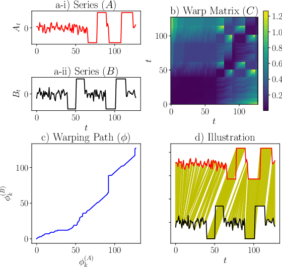Figure 1 for NeuralWarp: Time-Series Similarity with Warping Networks