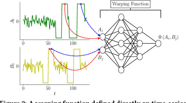 Figure 3 for NeuralWarp: Time-Series Similarity with Warping Networks