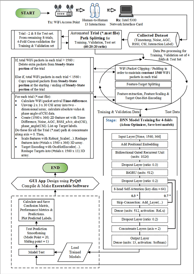 Figure 3 for A Prospective Approach for Human-to-Human Interaction Recognition from Wi-Fi Channel Data using Attention Bidirectional Gated Recurrent Neural Network with GUI Application Implementation