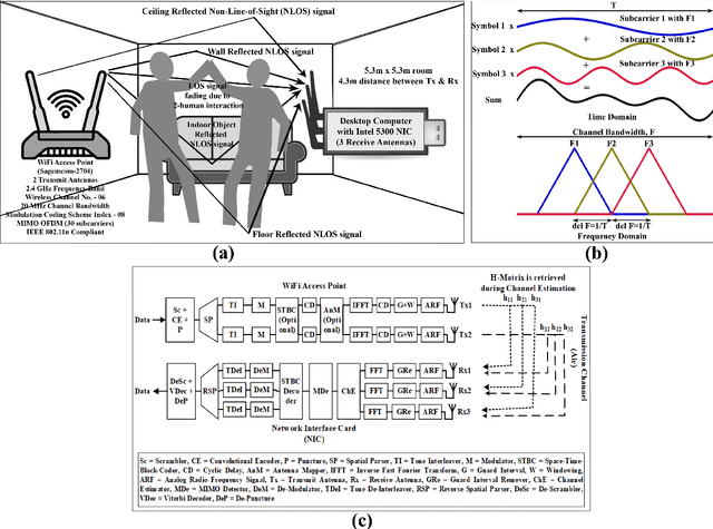 Figure 1 for A Prospective Approach for Human-to-Human Interaction Recognition from Wi-Fi Channel Data using Attention Bidirectional Gated Recurrent Neural Network with GUI Application Implementation