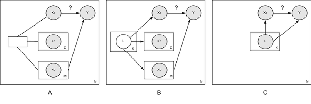 Figure 1 for Causal Feature Selection with Dimension Reduction for Interpretable Text Classification