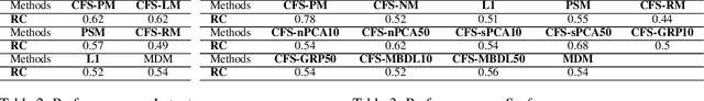 Figure 4 for Causal Feature Selection with Dimension Reduction for Interpretable Text Classification