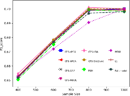 Figure 3 for Causal Feature Selection with Dimension Reduction for Interpretable Text Classification