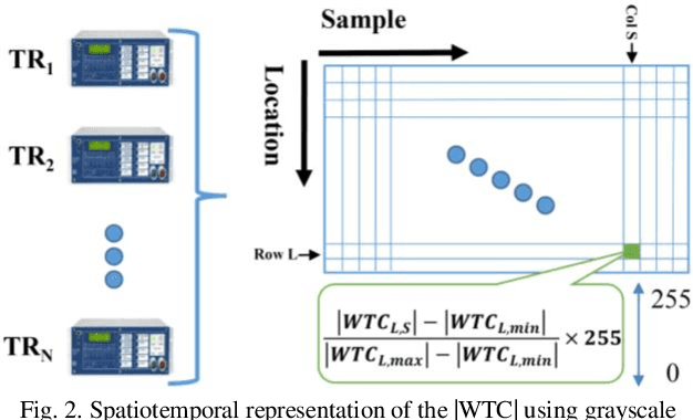 Figure 2 for Cause Identification of Electromagnetic Transient Events using Spatiotemporal Feature Learning