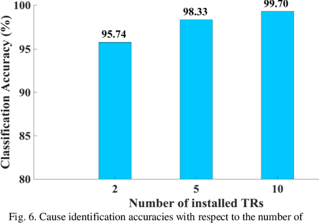 Figure 4 for Cause Identification of Electromagnetic Transient Events using Spatiotemporal Feature Learning