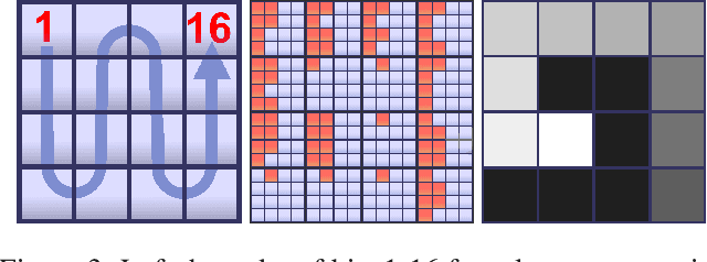 Figure 3 for A Camera That CNNs: Towards Embedded Neural Networks on Pixel Processor Arrays