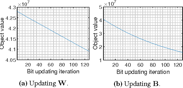 Figure 3 for Learning Binary Codes and Binary Weights for Efficient Classification